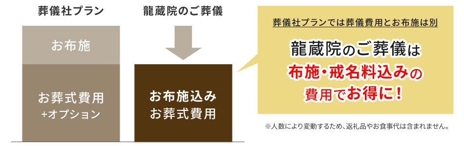 龍蔵院のご葬儀は布施・戒名料の費用でお得に！